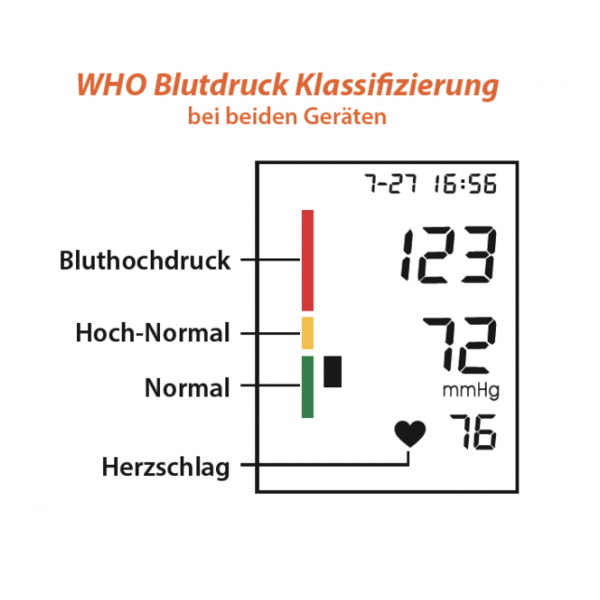 Blutdruckmessgerät zeigt Werte von 123/72 mmHg und Herzschlag von 76, mit WHO-Klassifizierung.